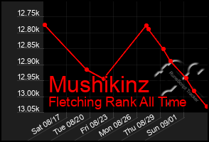 Total Graph of Mushikinz