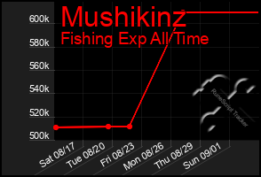 Total Graph of Mushikinz