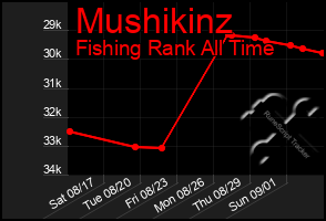 Total Graph of Mushikinz