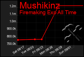 Total Graph of Mushikinz