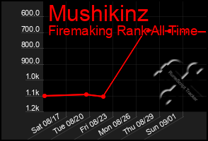 Total Graph of Mushikinz