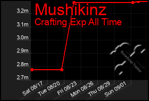 Total Graph of Mushikinz