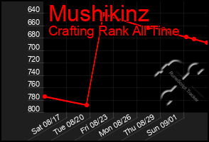 Total Graph of Mushikinz