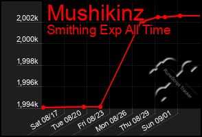 Total Graph of Mushikinz