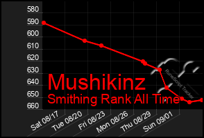 Total Graph of Mushikinz