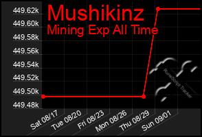 Total Graph of Mushikinz