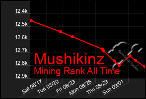 Total Graph of Mushikinz