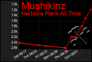 Total Graph of Mushikinz