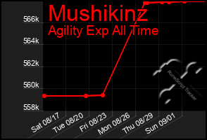 Total Graph of Mushikinz