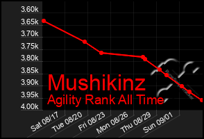 Total Graph of Mushikinz