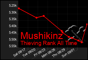 Total Graph of Mushikinz