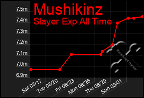 Total Graph of Mushikinz