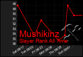 Total Graph of Mushikinz