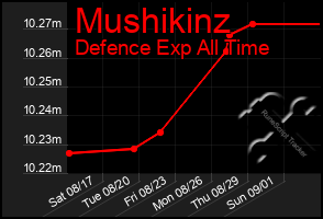 Total Graph of Mushikinz