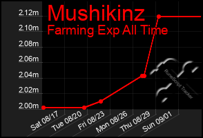 Total Graph of Mushikinz