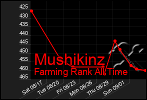 Total Graph of Mushikinz