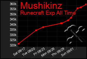 Total Graph of Mushikinz