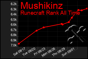 Total Graph of Mushikinz