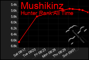 Total Graph of Mushikinz