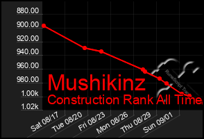 Total Graph of Mushikinz