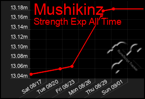 Total Graph of Mushikinz