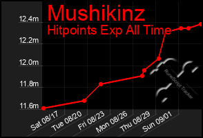 Total Graph of Mushikinz