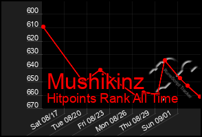 Total Graph of Mushikinz