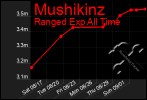 Total Graph of Mushikinz