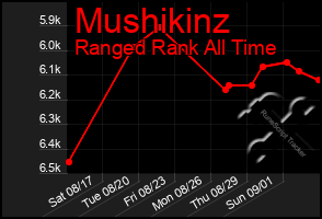 Total Graph of Mushikinz