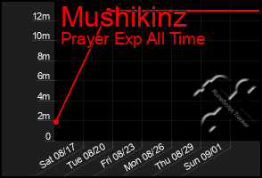 Total Graph of Mushikinz