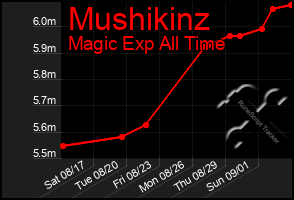 Total Graph of Mushikinz