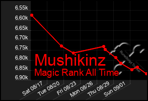 Total Graph of Mushikinz