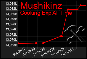 Total Graph of Mushikinz