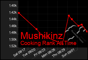 Total Graph of Mushikinz