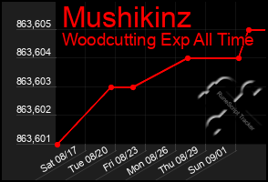 Total Graph of Mushikinz