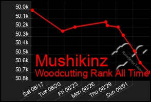 Total Graph of Mushikinz