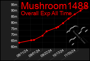 Total Graph of Mushroom1488