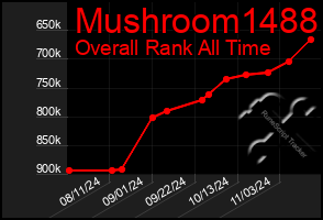 Total Graph of Mushroom1488