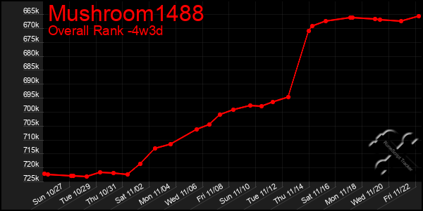 Last 31 Days Graph of Mushroom1488