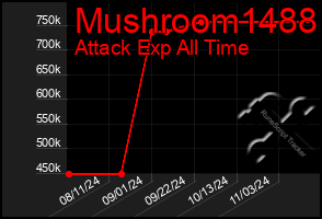 Total Graph of Mushroom1488