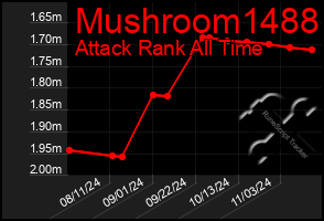 Total Graph of Mushroom1488