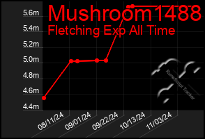 Total Graph of Mushroom1488