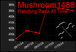 Total Graph of Mushroom1488