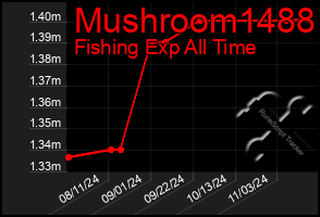 Total Graph of Mushroom1488