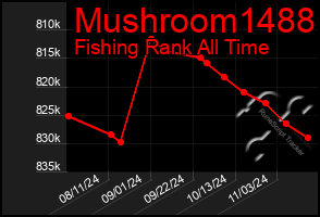 Total Graph of Mushroom1488