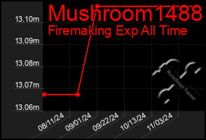 Total Graph of Mushroom1488