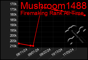 Total Graph of Mushroom1488