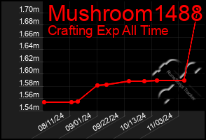 Total Graph of Mushroom1488