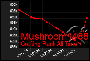 Total Graph of Mushroom1488