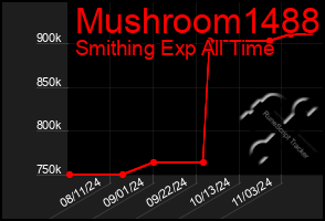 Total Graph of Mushroom1488